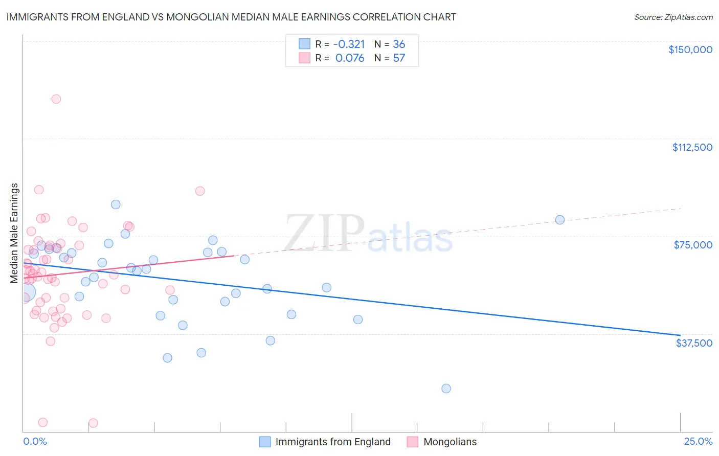 Immigrants from England vs Mongolian Median Male Earnings