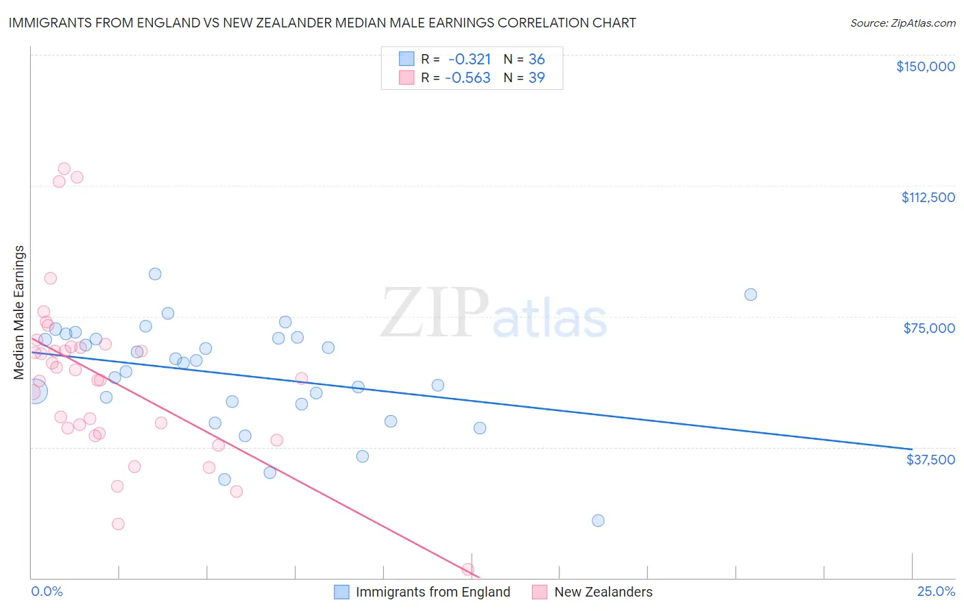 Immigrants from England vs New Zealander Median Male Earnings