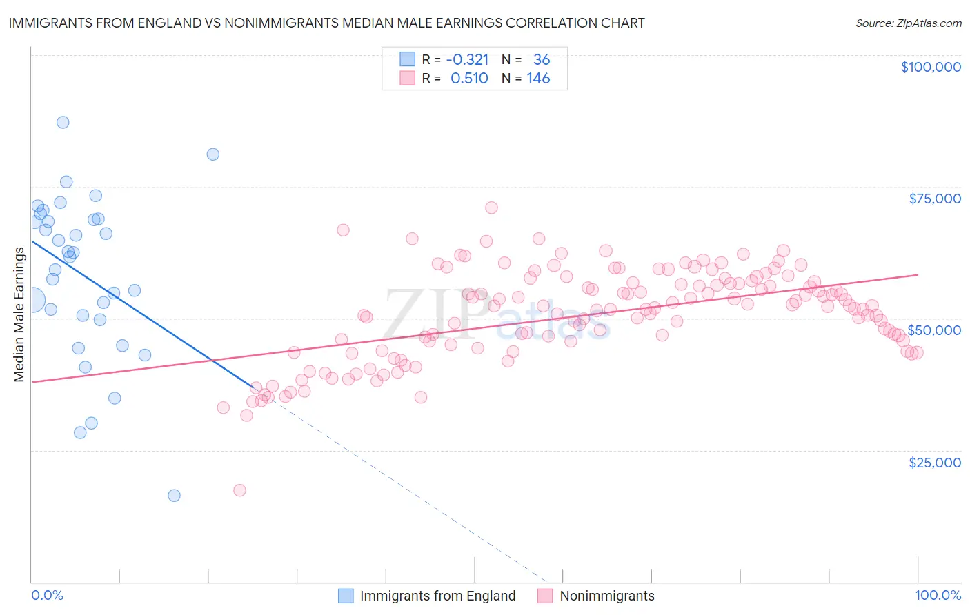 Immigrants from England vs Nonimmigrants Median Male Earnings