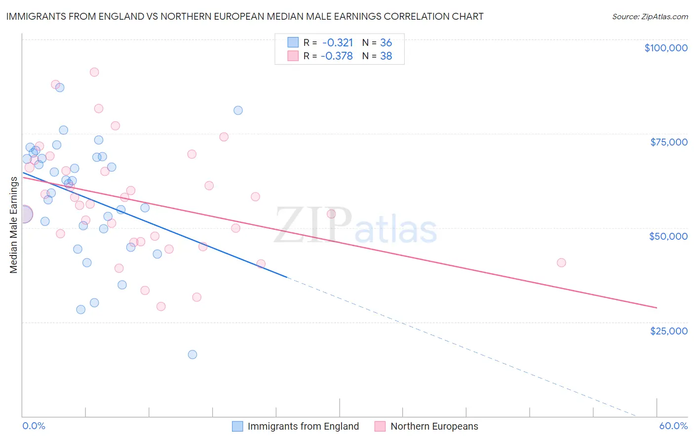 Immigrants from England vs Northern European Median Male Earnings