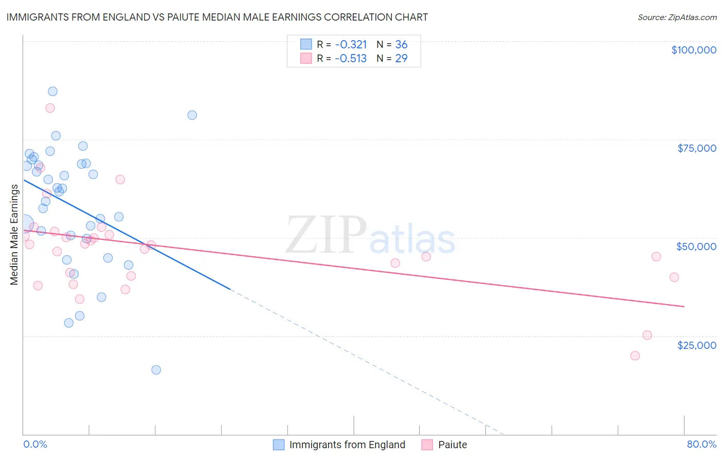 Immigrants from England vs Paiute Median Male Earnings