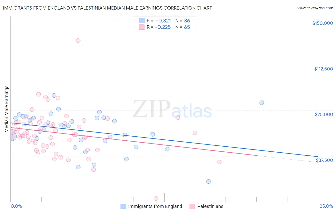 Immigrants from England vs Palestinian Median Male Earnings