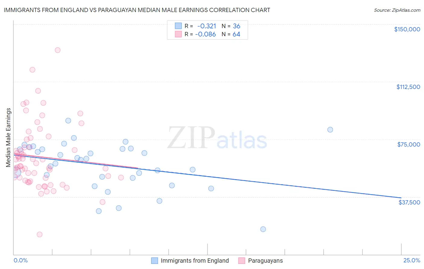 Immigrants from England vs Paraguayan Median Male Earnings