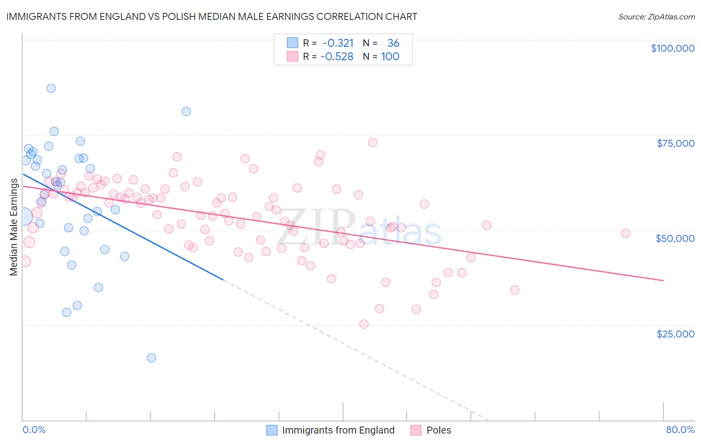 Immigrants from England vs Polish Median Male Earnings