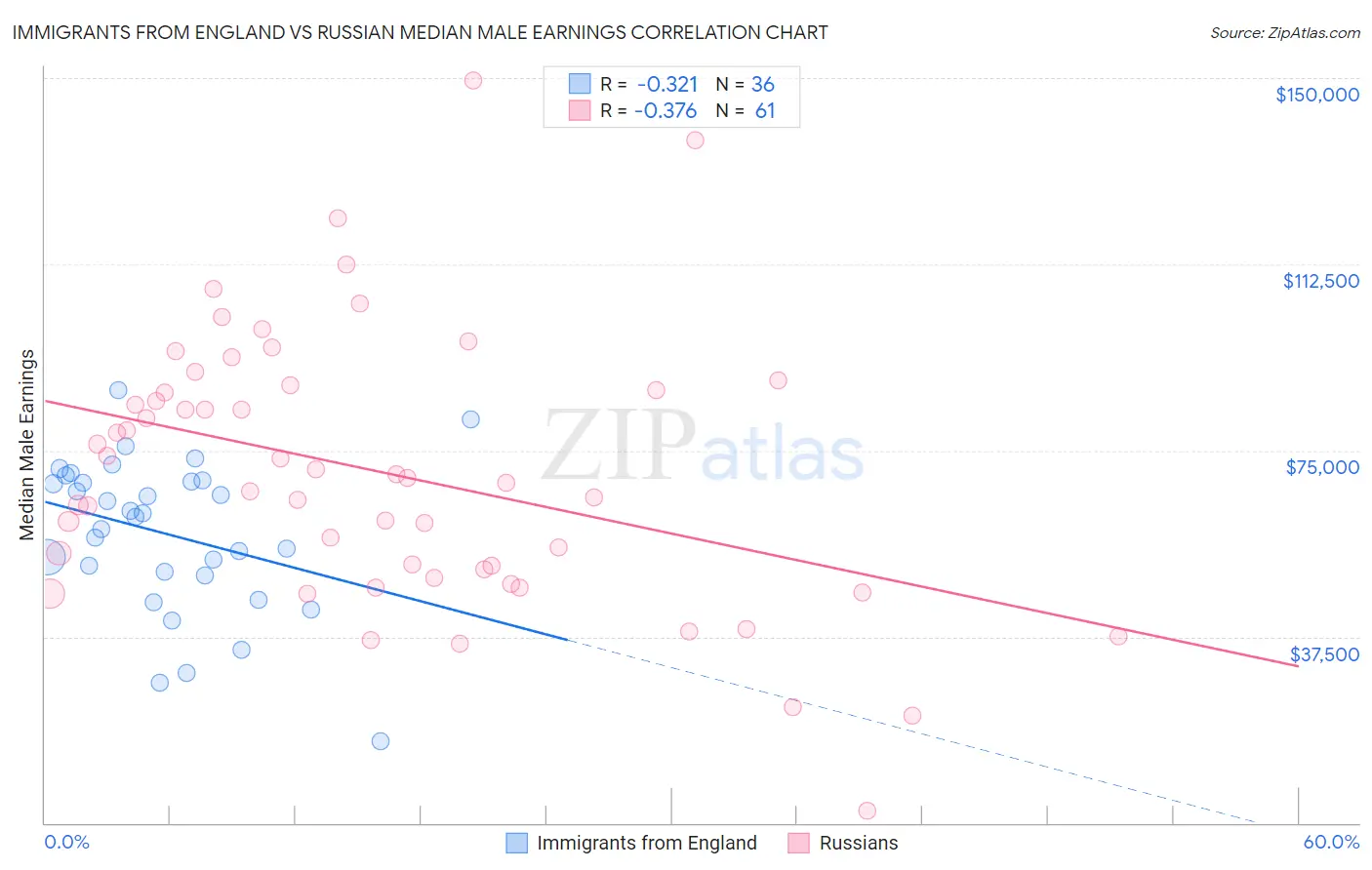 Immigrants from England vs Russian Median Male Earnings