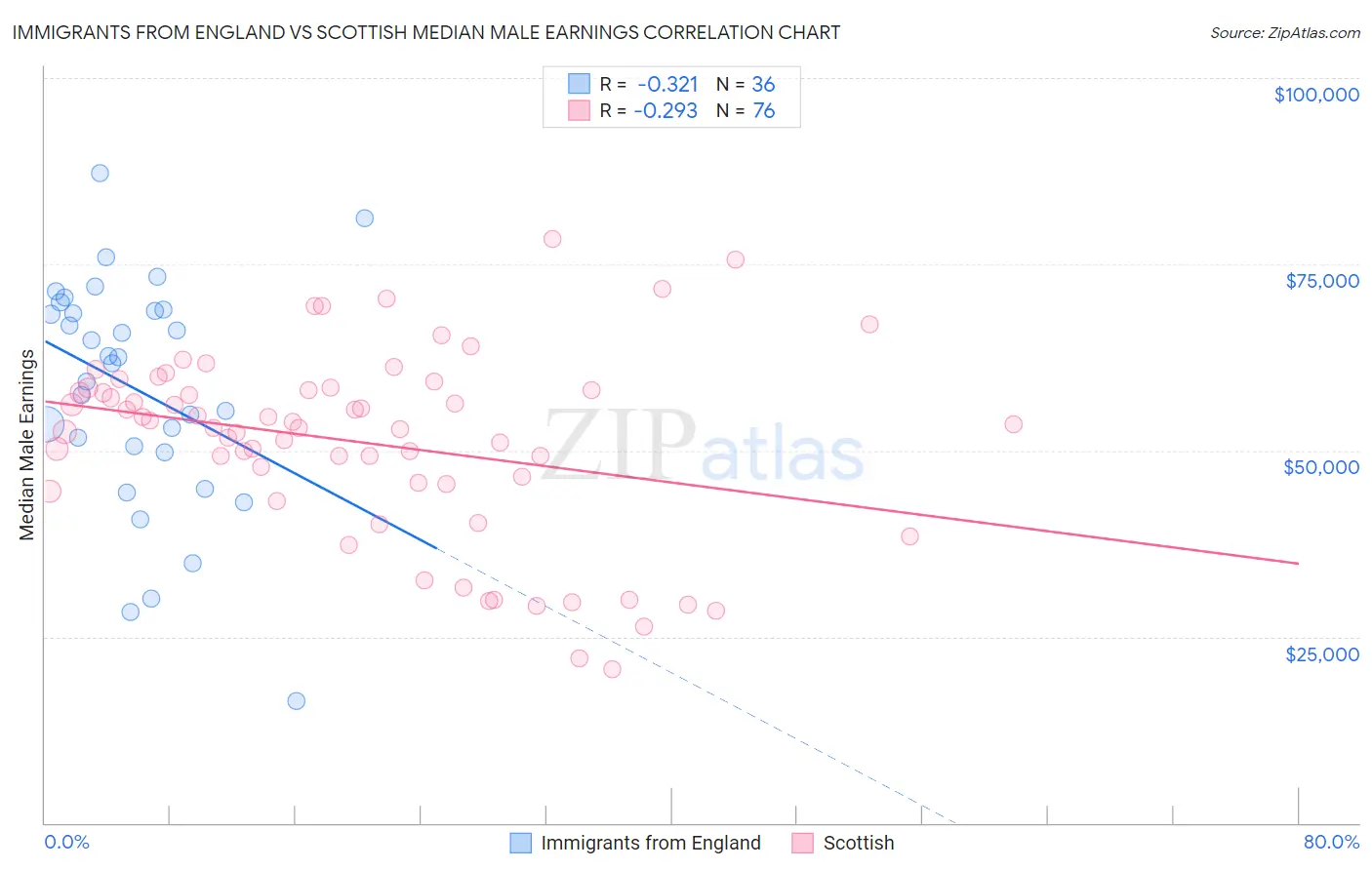 Immigrants from England vs Scottish Median Male Earnings