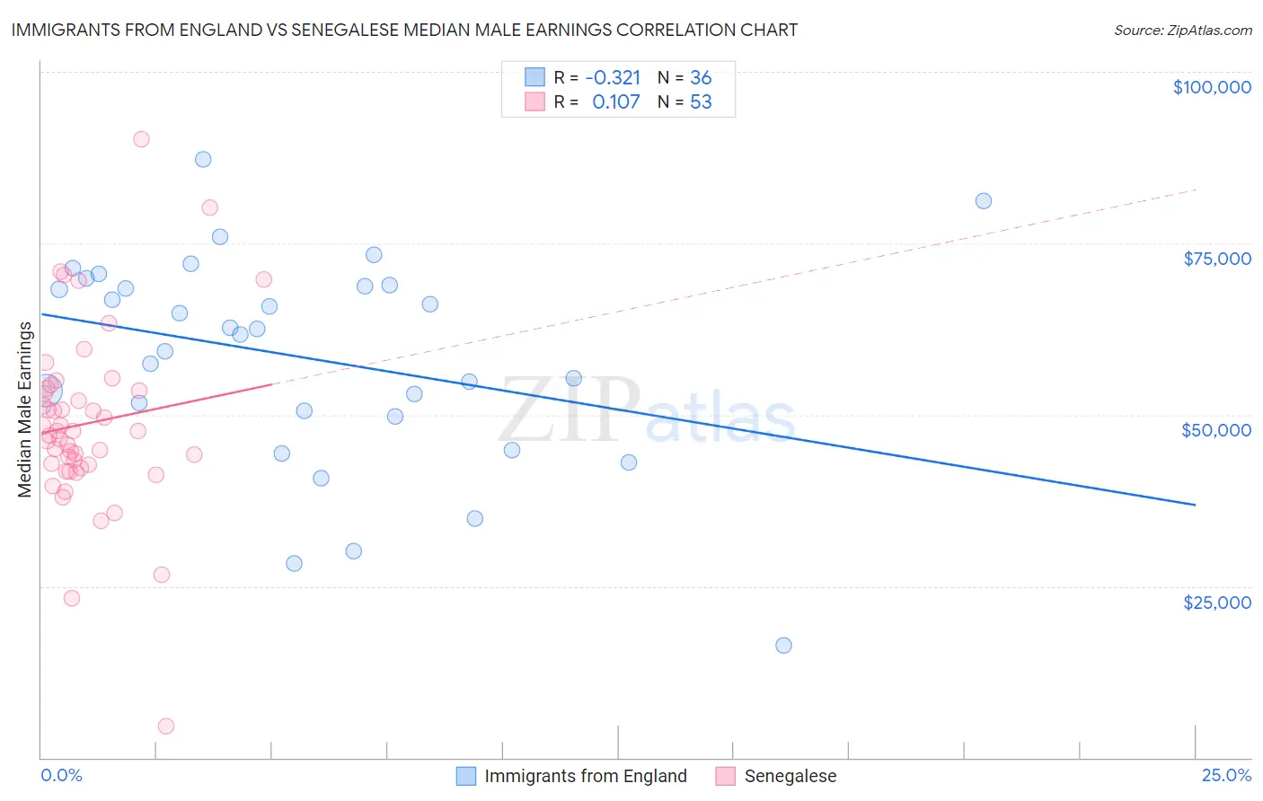 Immigrants from England vs Senegalese Median Male Earnings
