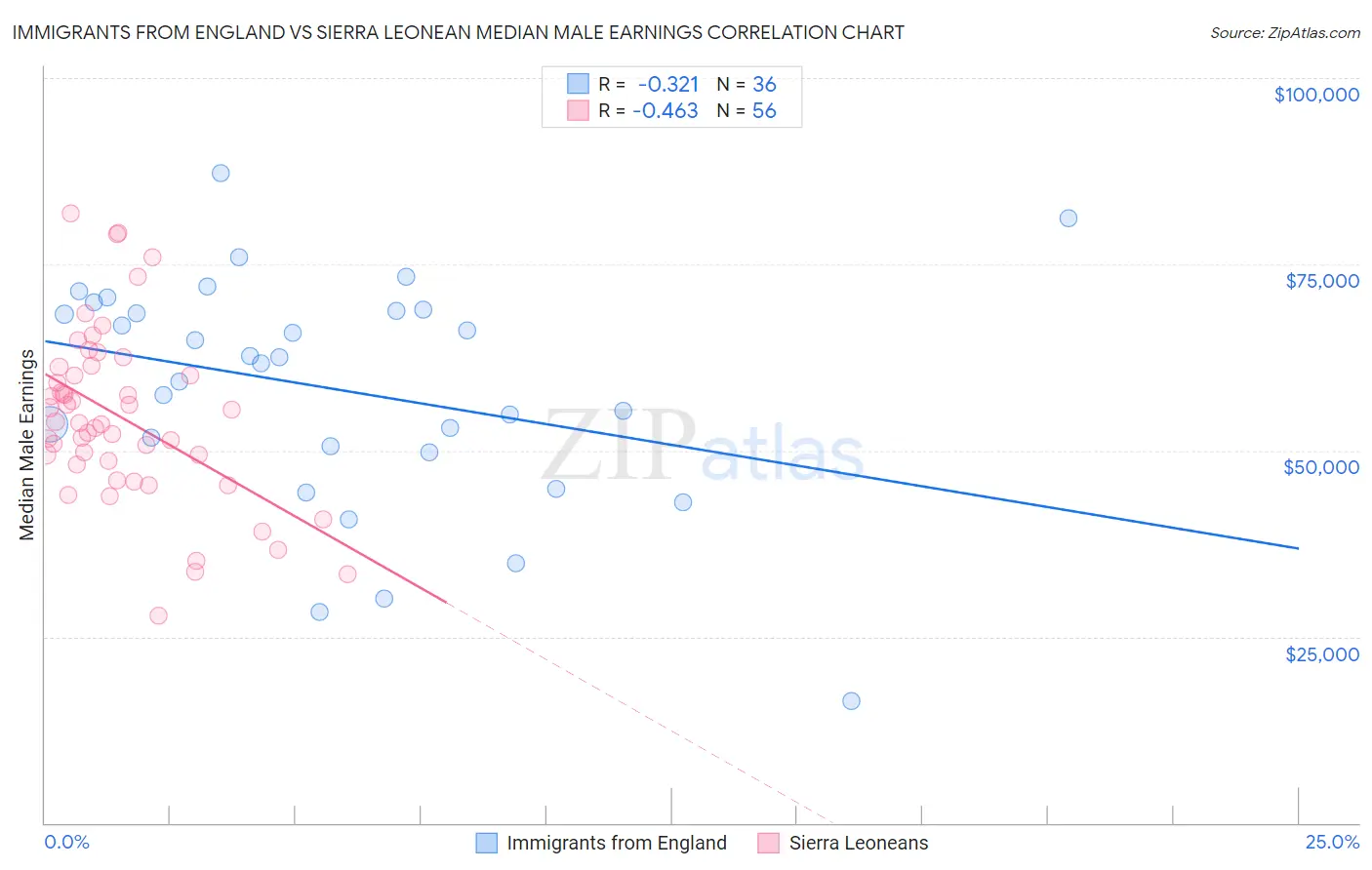 Immigrants from England vs Sierra Leonean Median Male Earnings