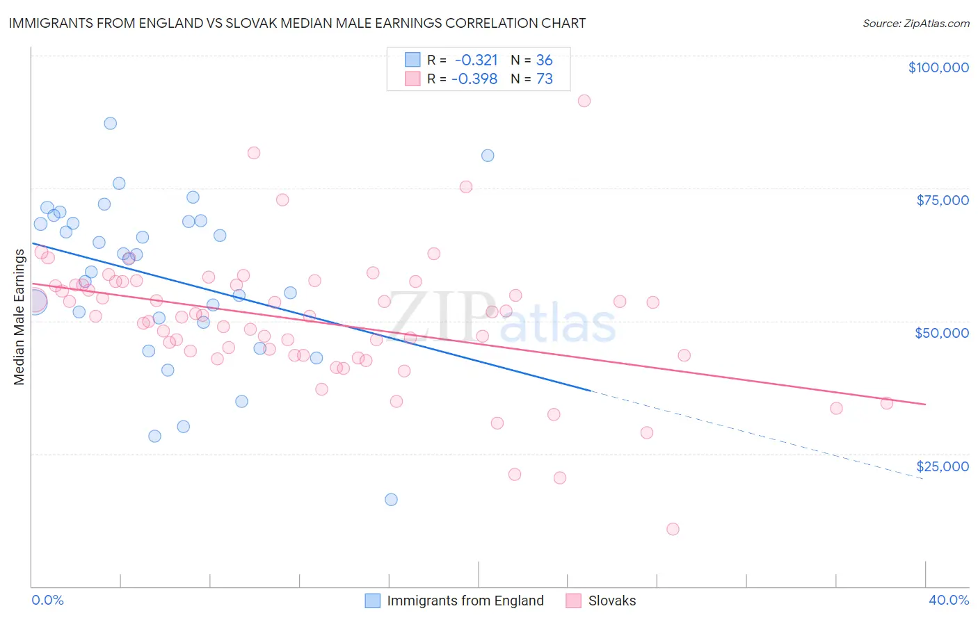 Immigrants from England vs Slovak Median Male Earnings