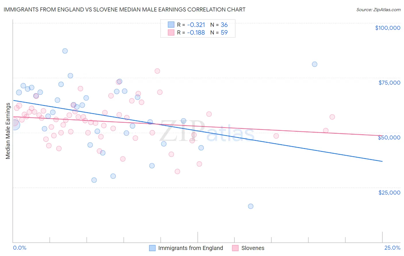 Immigrants from England vs Slovene Median Male Earnings