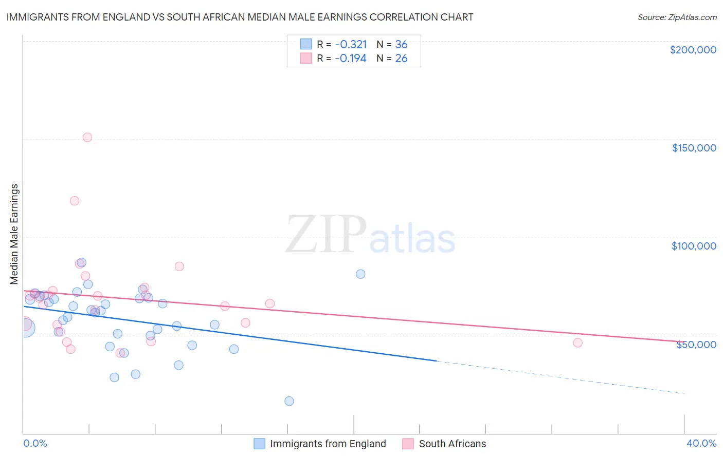 Immigrants from England vs South African Median Male Earnings