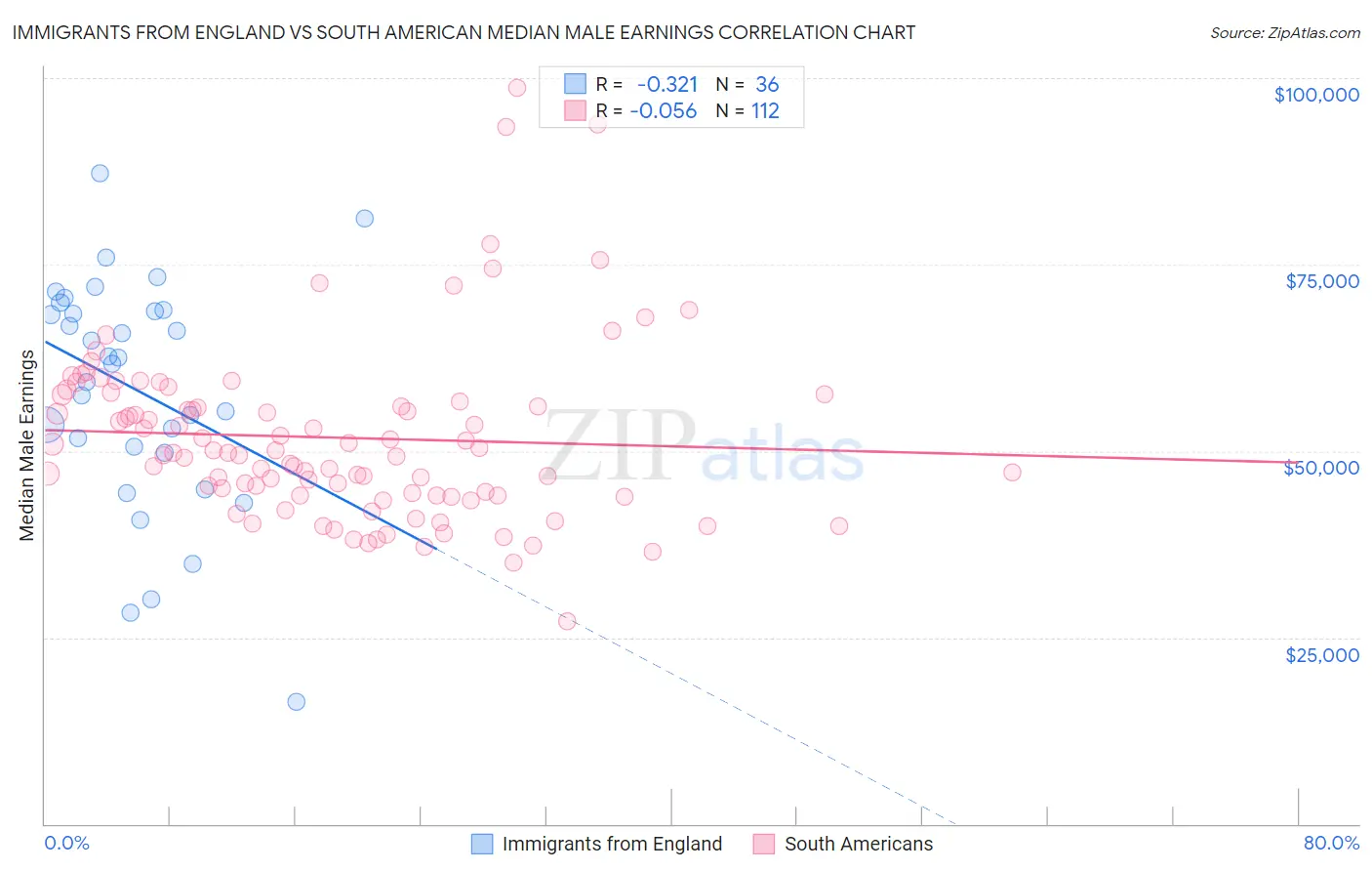 Immigrants from England vs South American Median Male Earnings