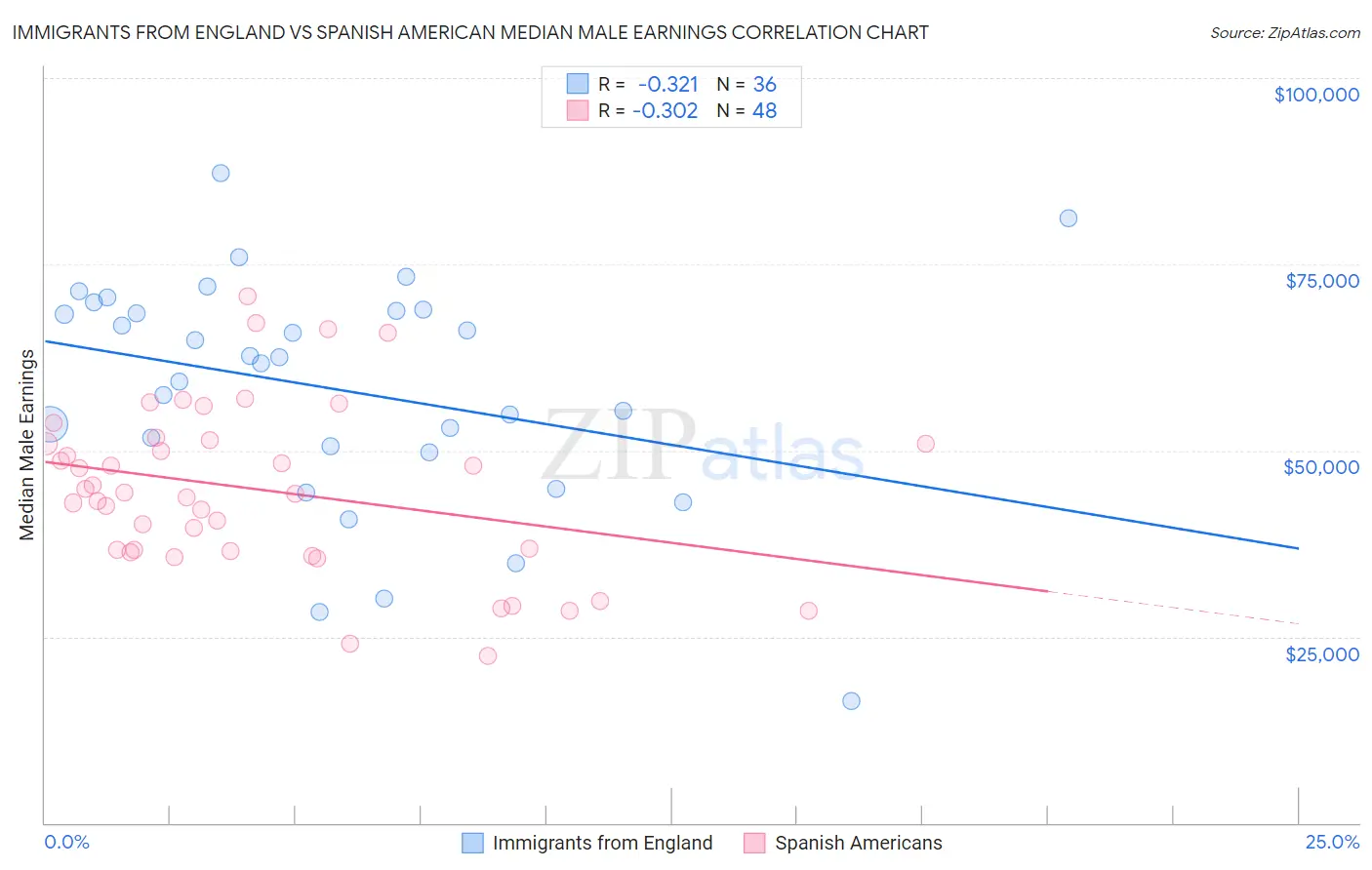 Immigrants from England vs Spanish American Median Male Earnings