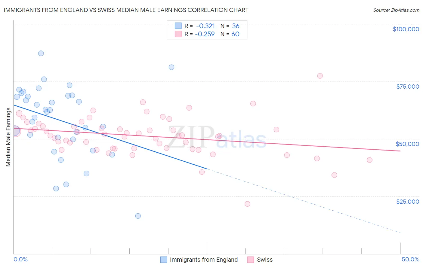Immigrants from England vs Swiss Median Male Earnings