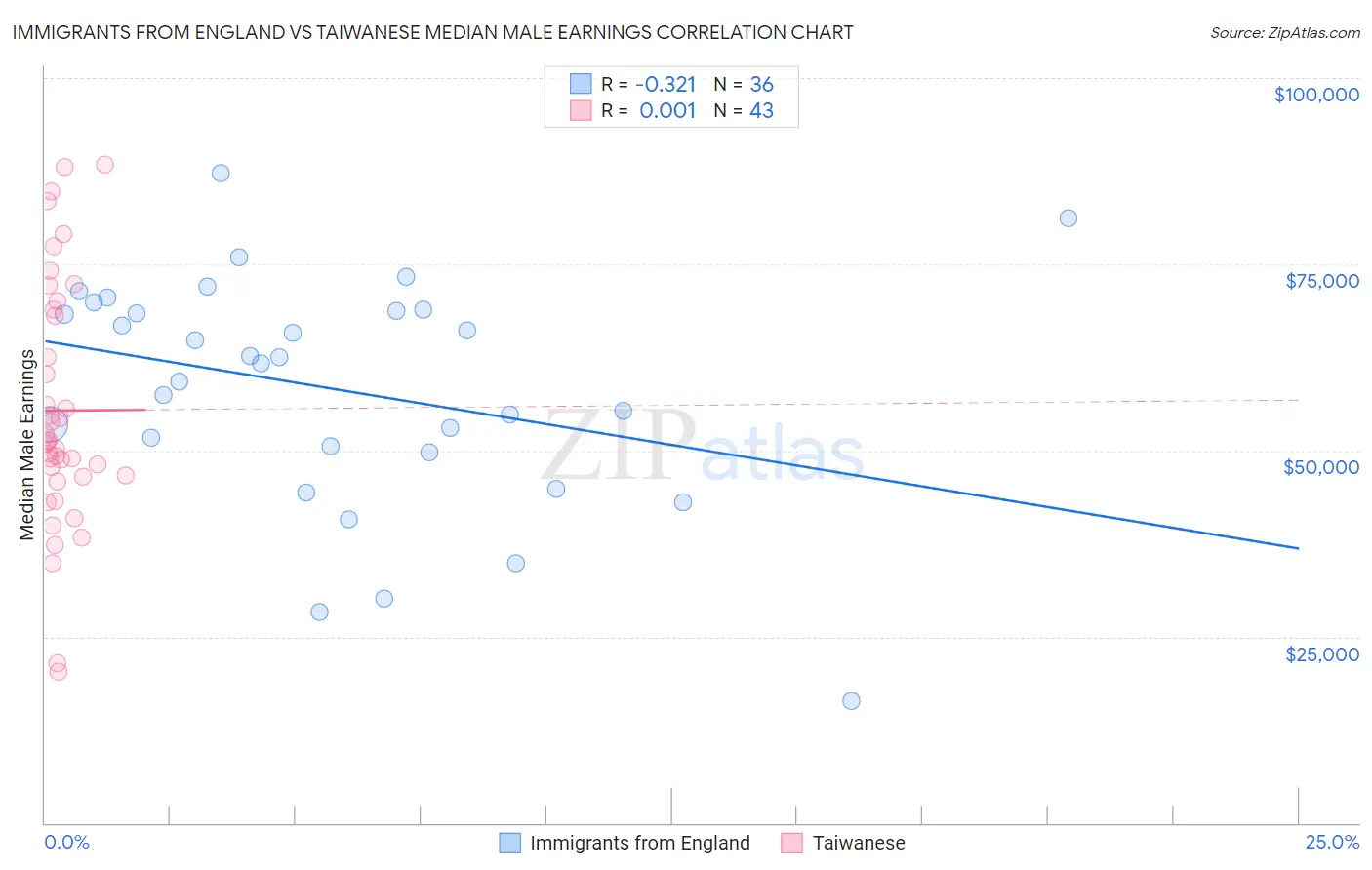 Immigrants from England vs Taiwanese Median Male Earnings