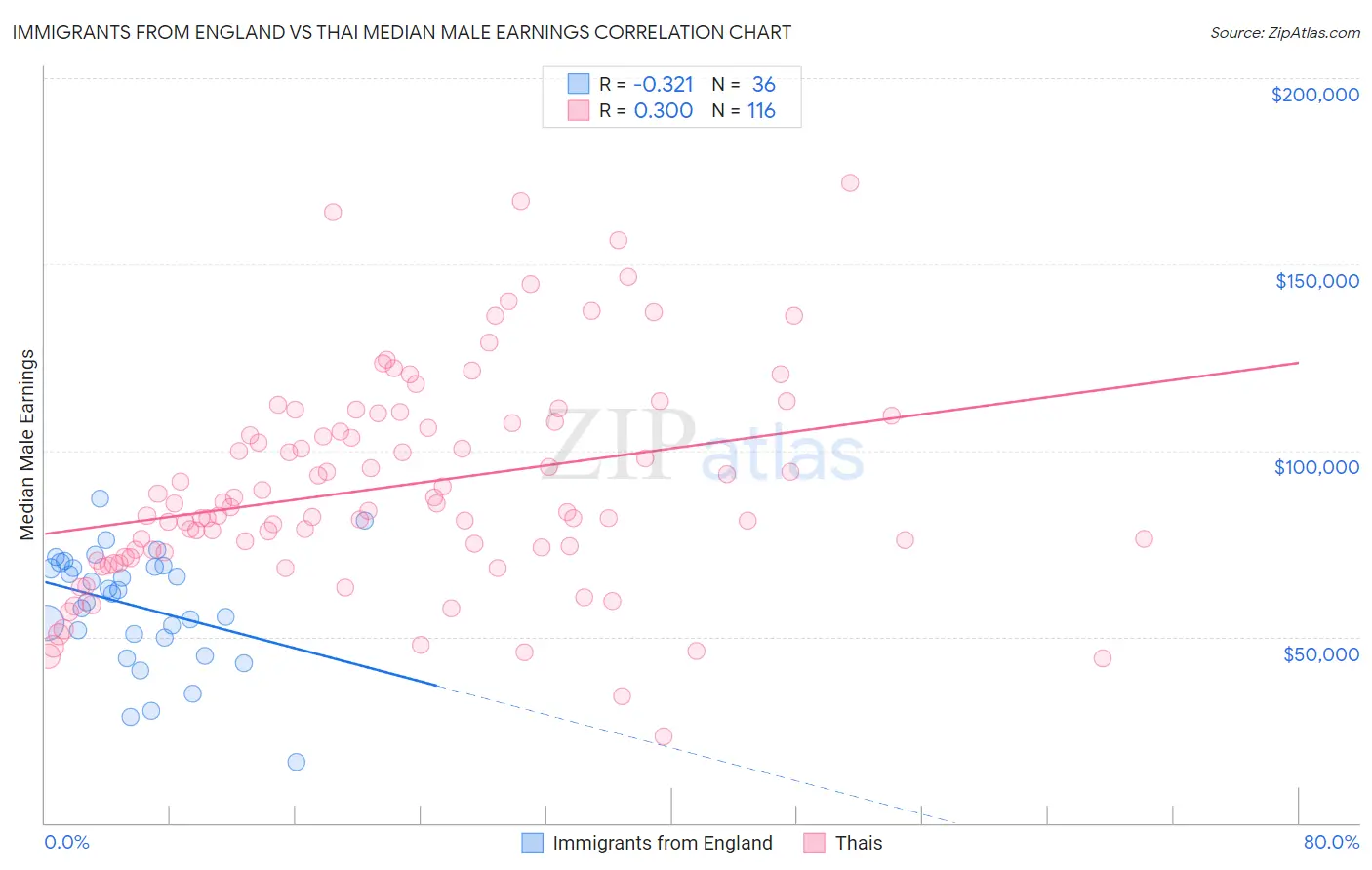 Immigrants from England vs Thai Median Male Earnings