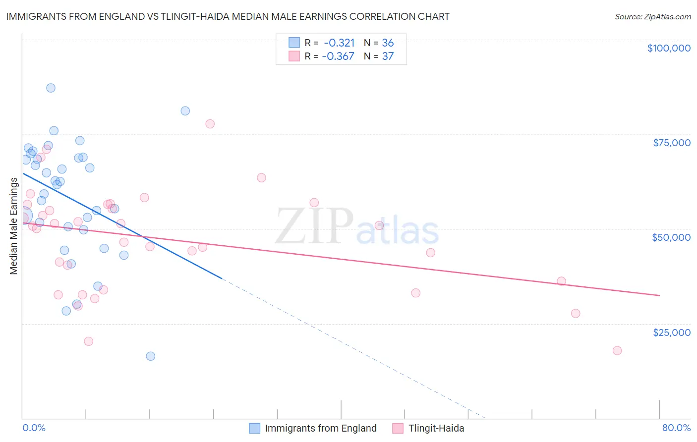 Immigrants from England vs Tlingit-Haida Median Male Earnings