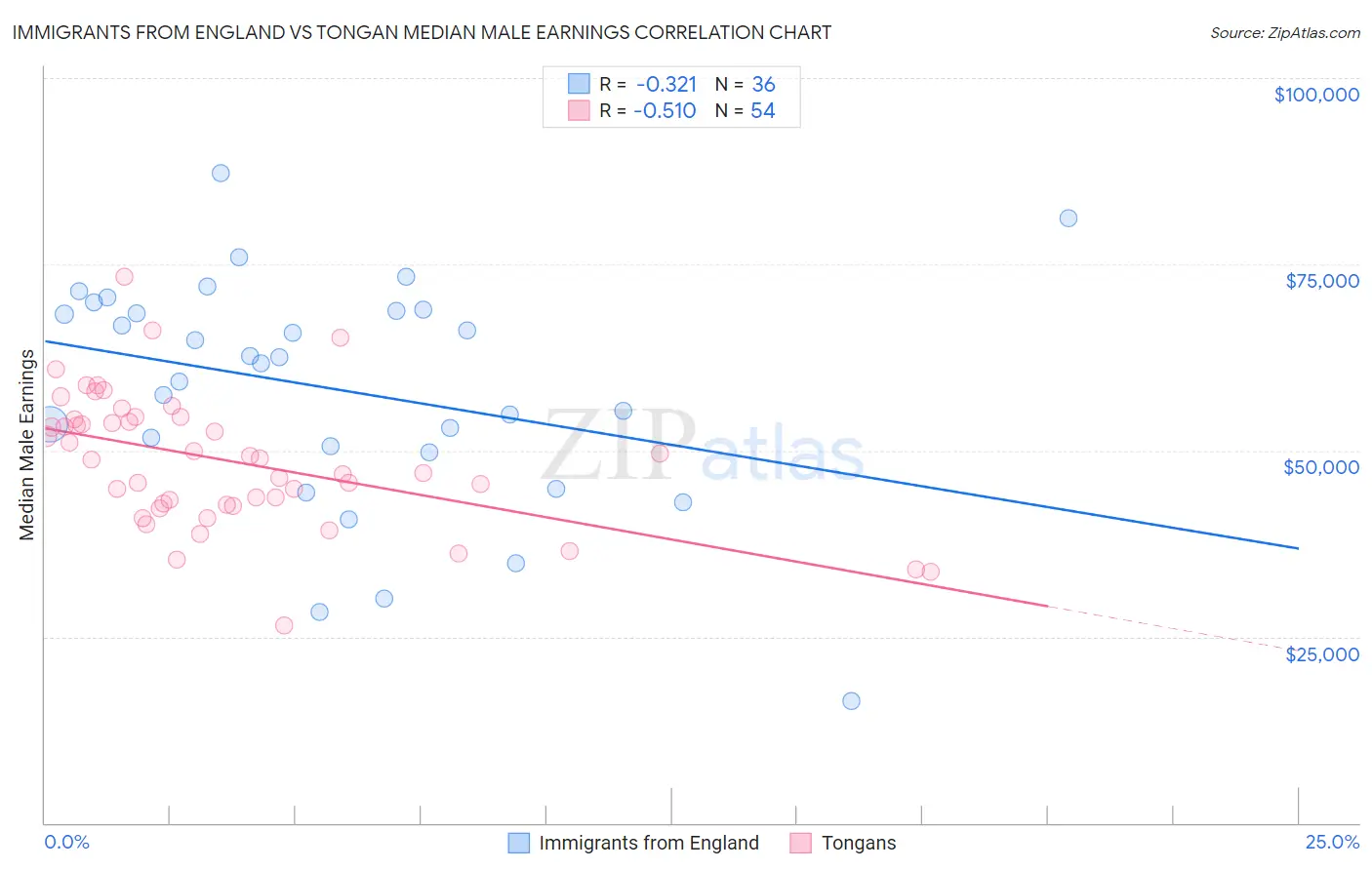 Immigrants from England vs Tongan Median Male Earnings