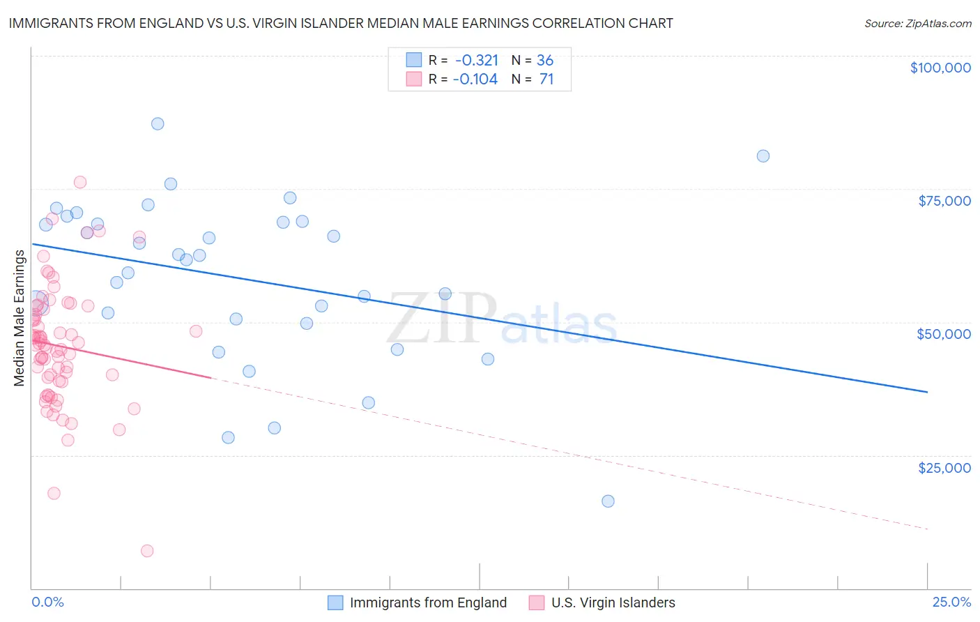 Immigrants from England vs U.S. Virgin Islander Median Male Earnings