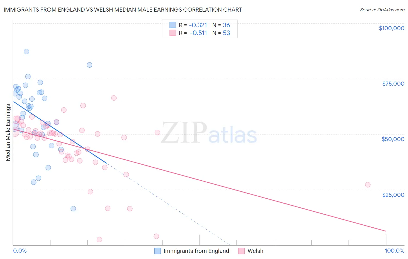 Immigrants from England vs Welsh Median Male Earnings
