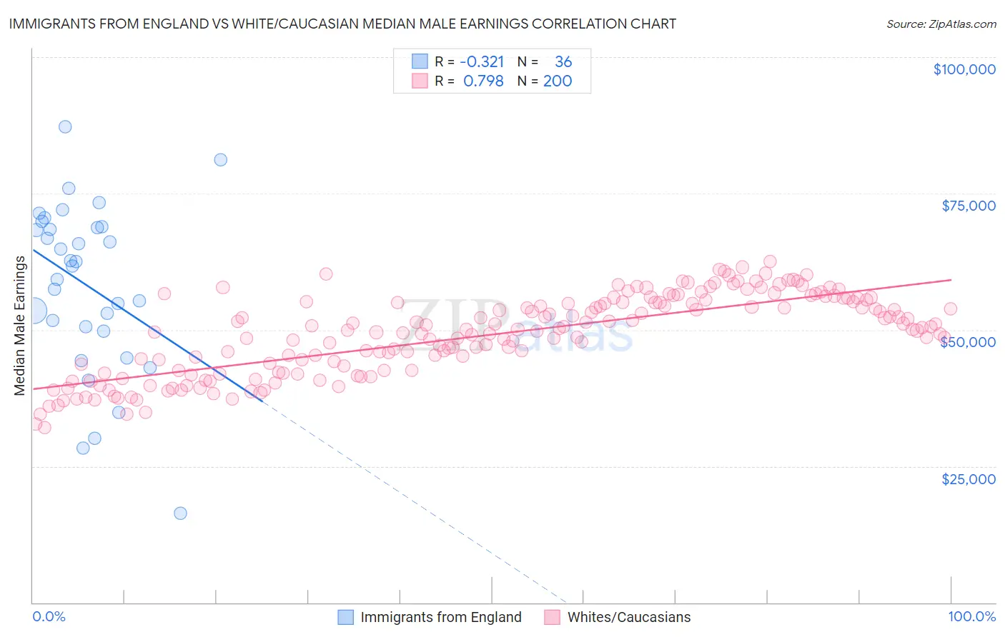 Immigrants from England vs White/Caucasian Median Male Earnings
