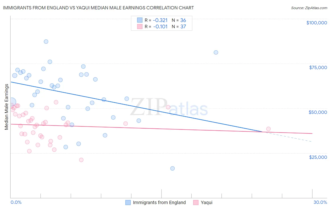 Immigrants from England vs Yaqui Median Male Earnings