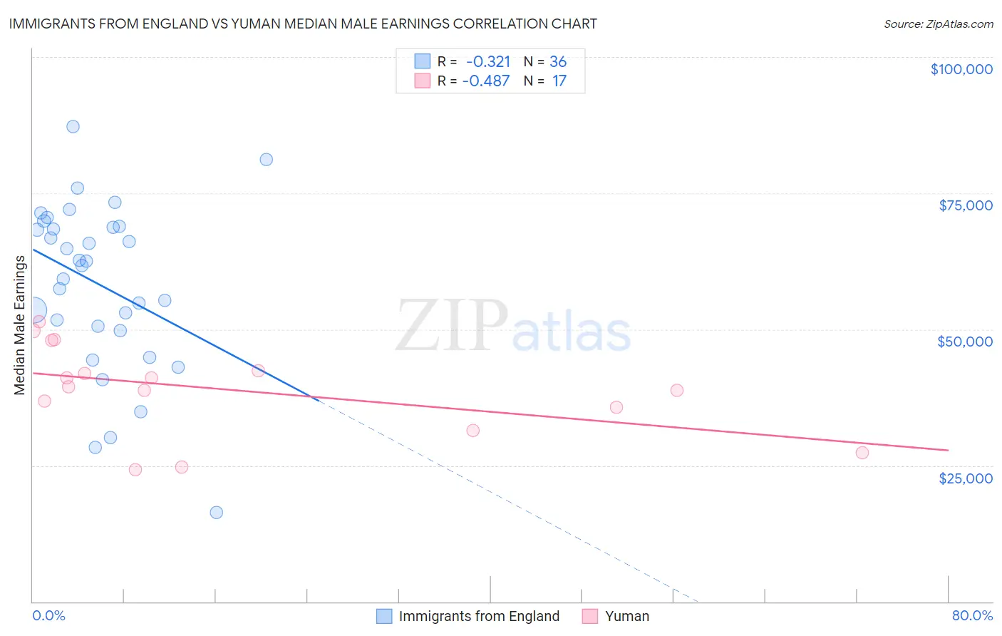 Immigrants from England vs Yuman Median Male Earnings