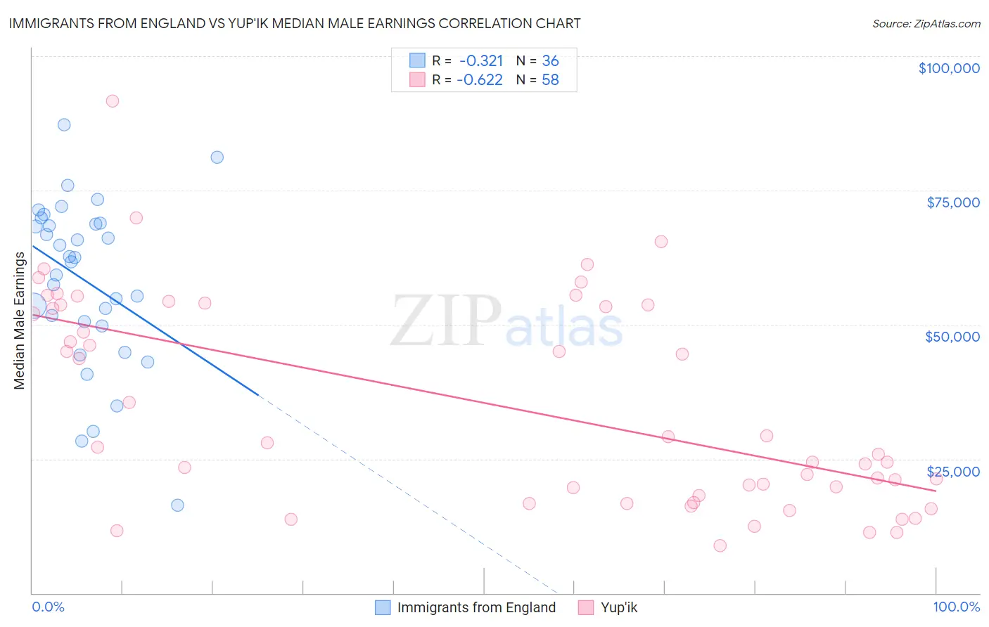 Immigrants from England vs Yup'ik Median Male Earnings