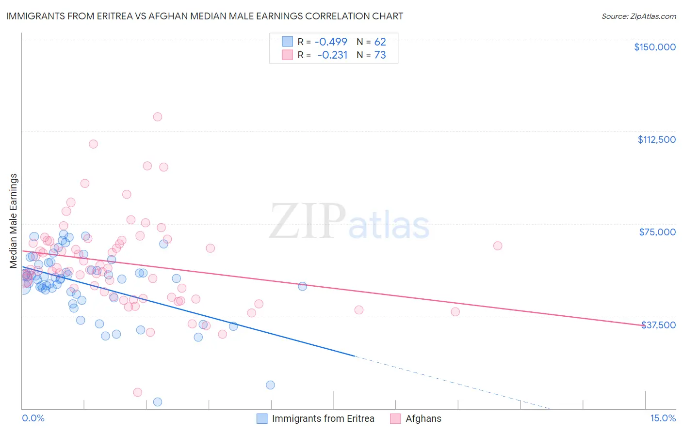 Immigrants from Eritrea vs Afghan Median Male Earnings