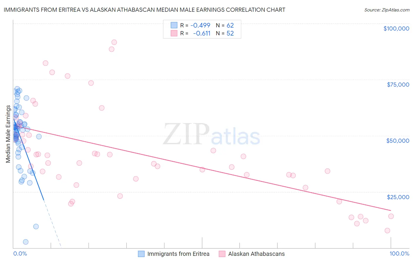 Immigrants from Eritrea vs Alaskan Athabascan Median Male Earnings