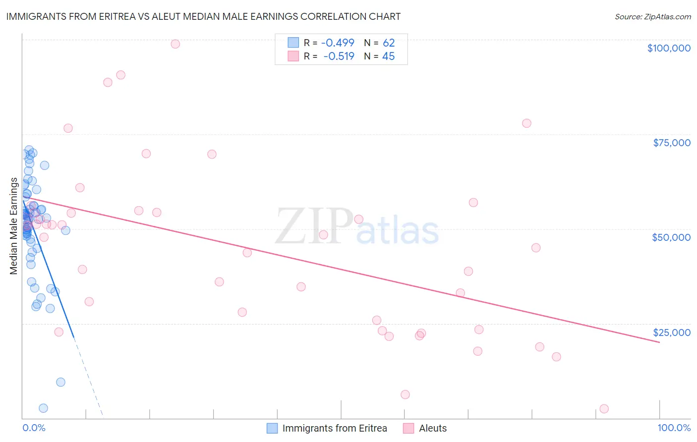 Immigrants from Eritrea vs Aleut Median Male Earnings