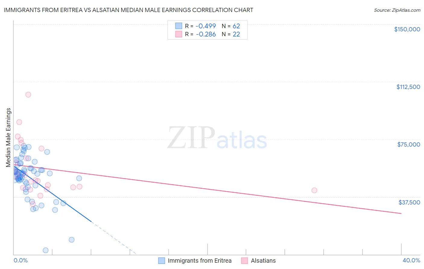 Immigrants from Eritrea vs Alsatian Median Male Earnings