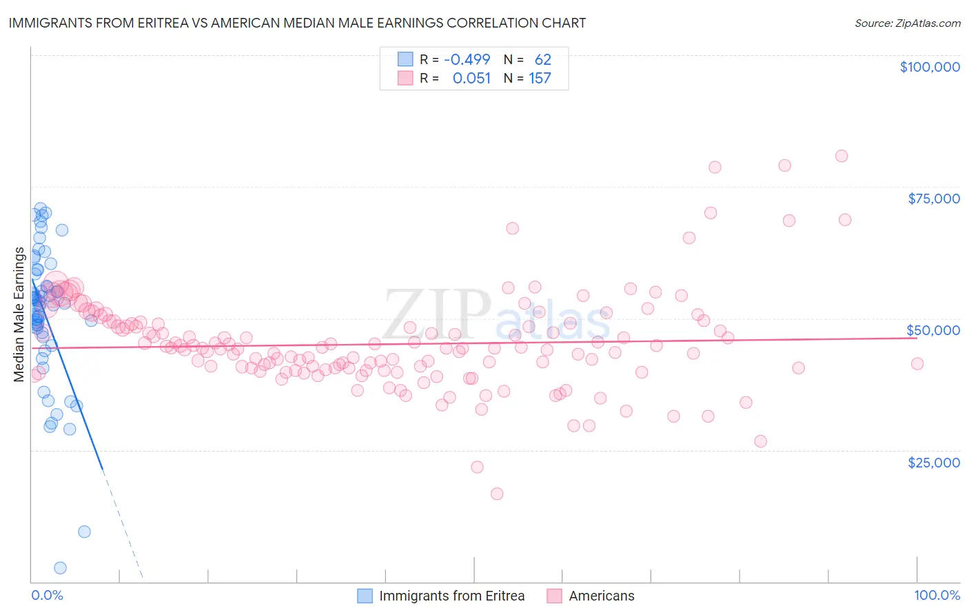 Immigrants from Eritrea vs American Median Male Earnings