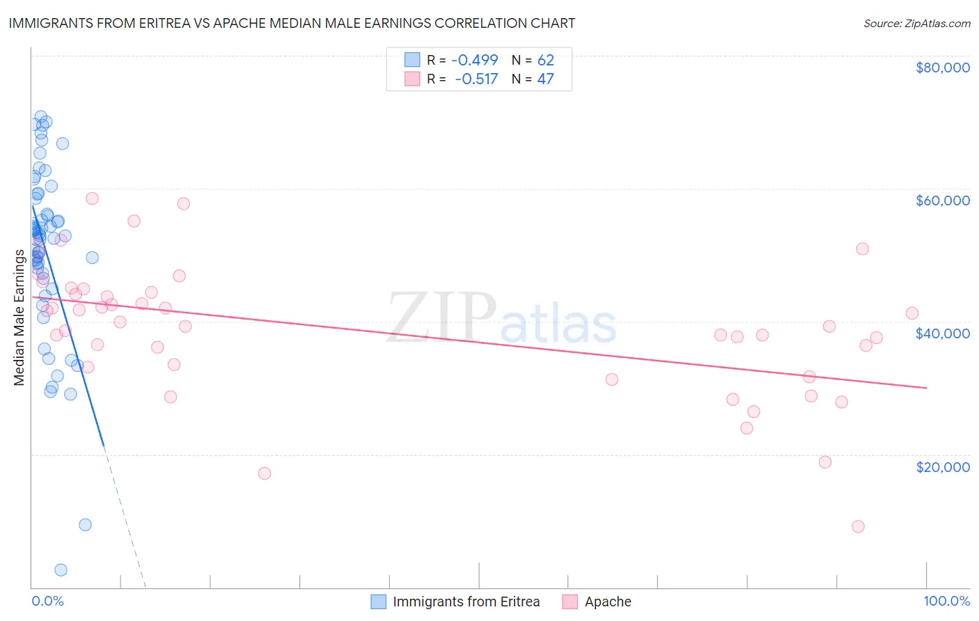 Immigrants from Eritrea vs Apache Median Male Earnings