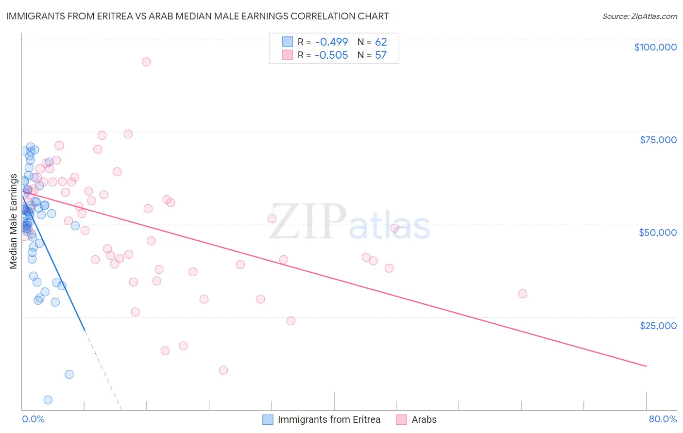 Immigrants from Eritrea vs Arab Median Male Earnings