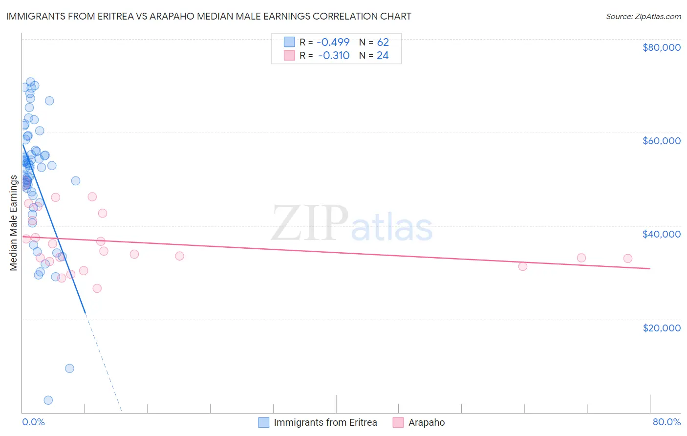 Immigrants from Eritrea vs Arapaho Median Male Earnings