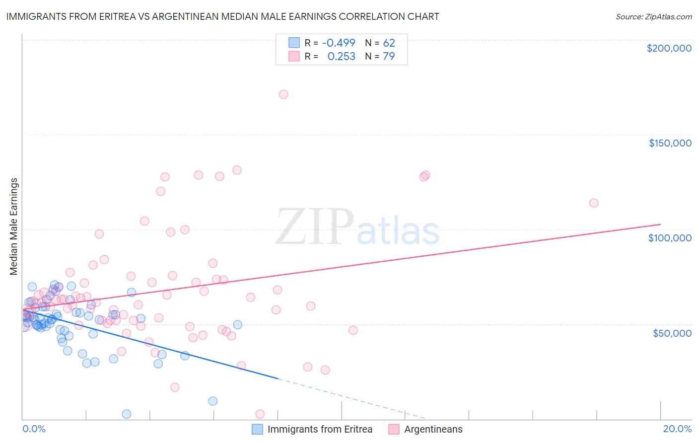 Immigrants from Eritrea vs Argentinean Median Male Earnings