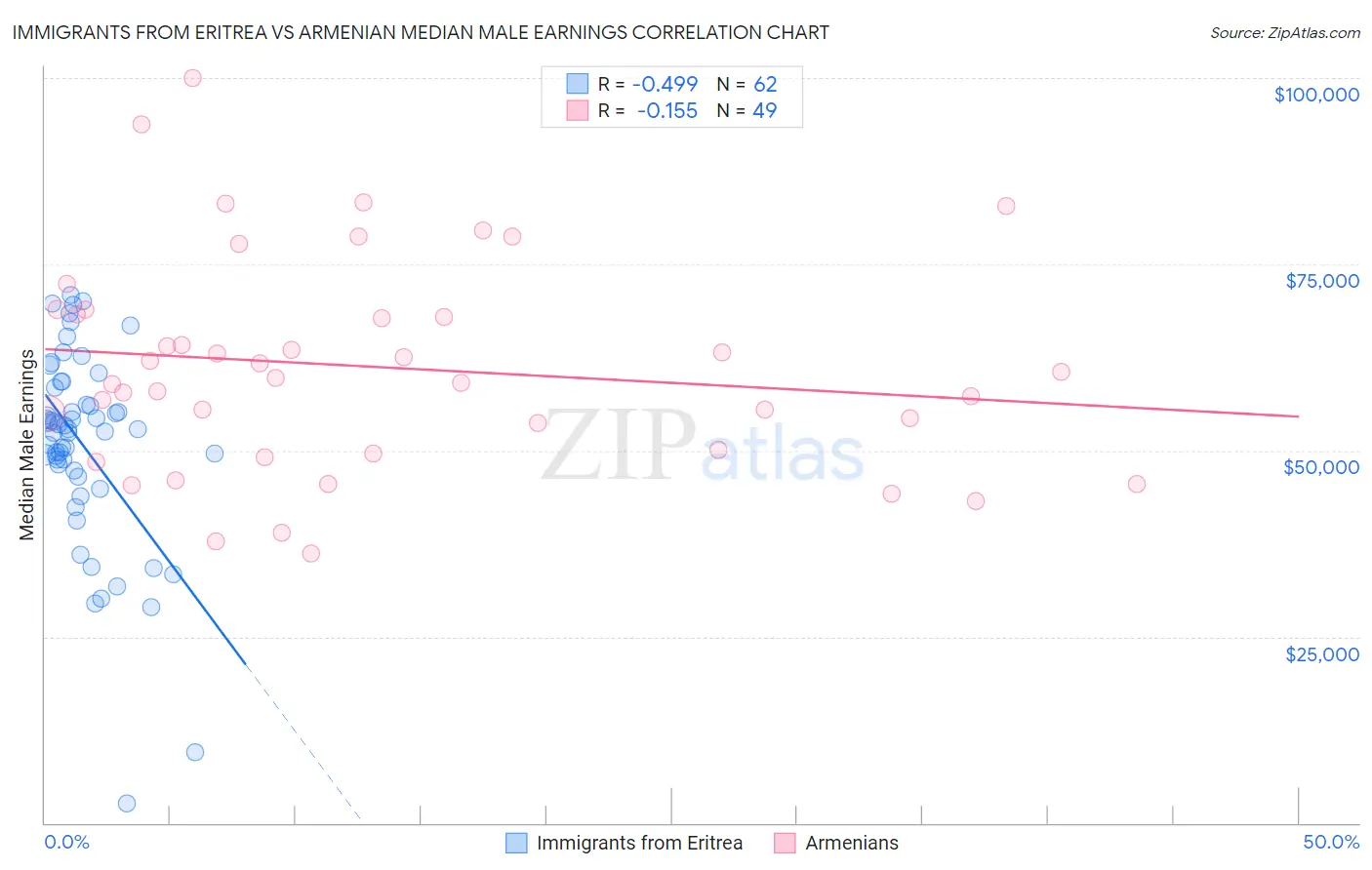 Immigrants from Eritrea vs Armenian Median Male Earnings