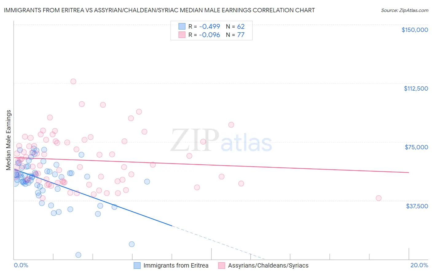 Immigrants from Eritrea vs Assyrian/Chaldean/Syriac Median Male Earnings