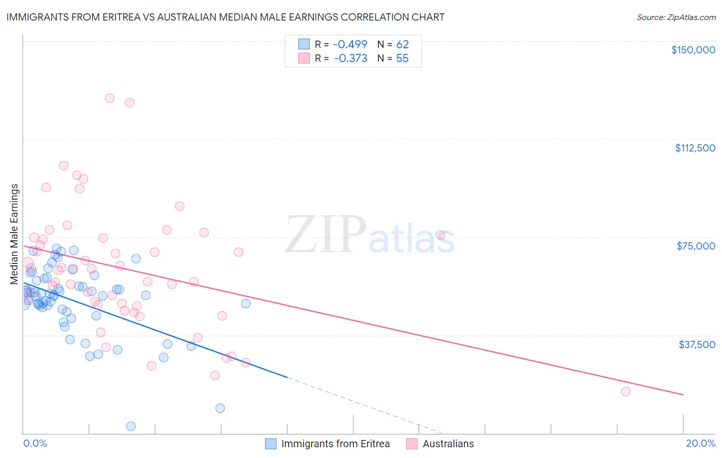 Immigrants from Eritrea vs Australian Median Male Earnings