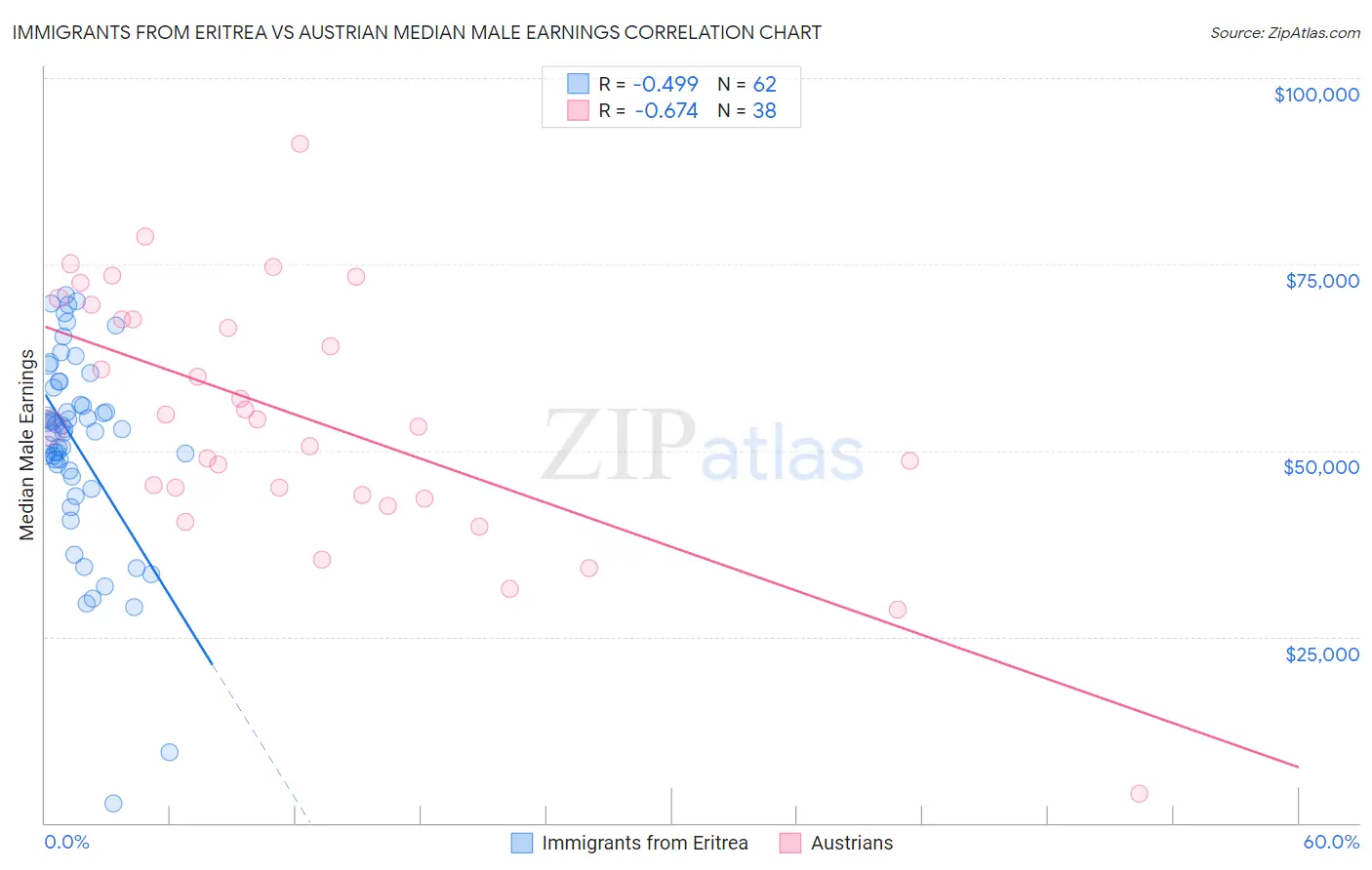 Immigrants from Eritrea vs Austrian Median Male Earnings