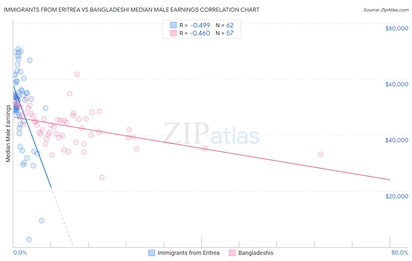 Immigrants from Eritrea vs Bangladeshi Median Male Earnings