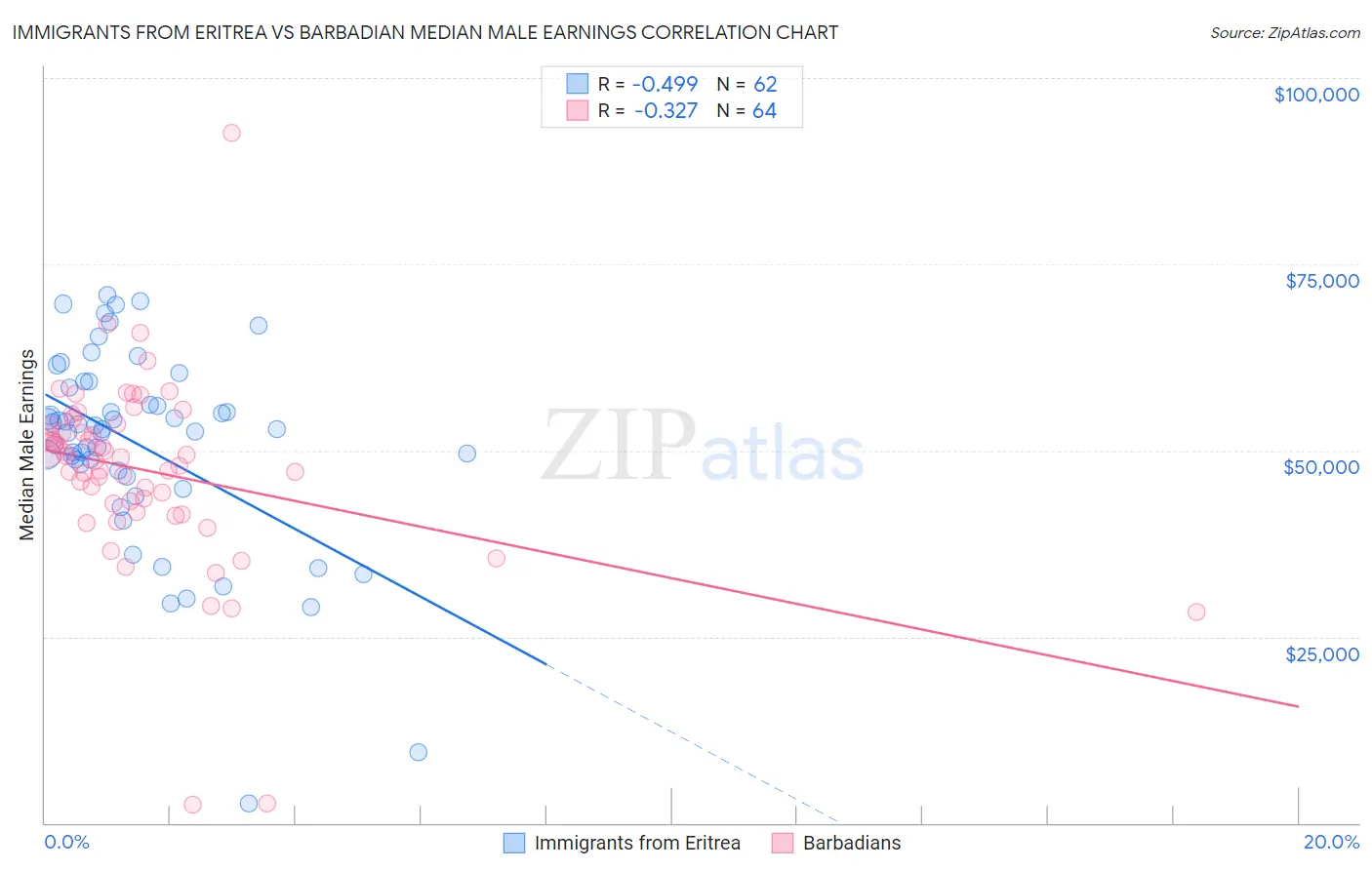 Immigrants from Eritrea vs Barbadian Median Male Earnings