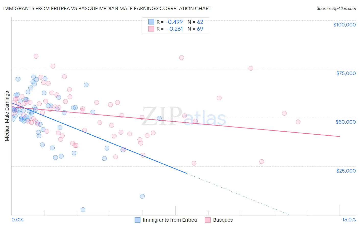 Immigrants from Eritrea vs Basque Median Male Earnings