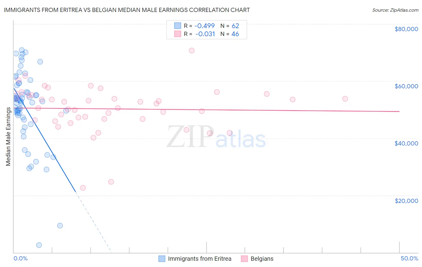 Immigrants from Eritrea vs Belgian Median Male Earnings