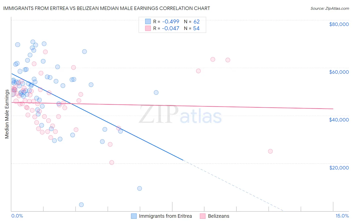 Immigrants from Eritrea vs Belizean Median Male Earnings