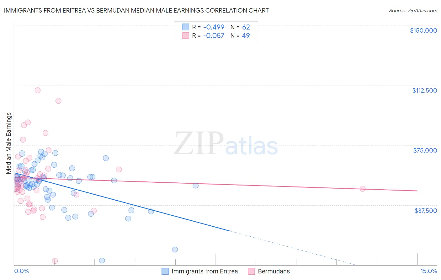 Immigrants from Eritrea vs Bermudan Median Male Earnings