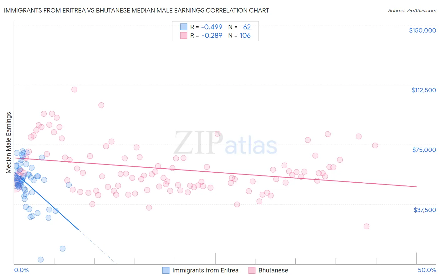 Immigrants from Eritrea vs Bhutanese Median Male Earnings