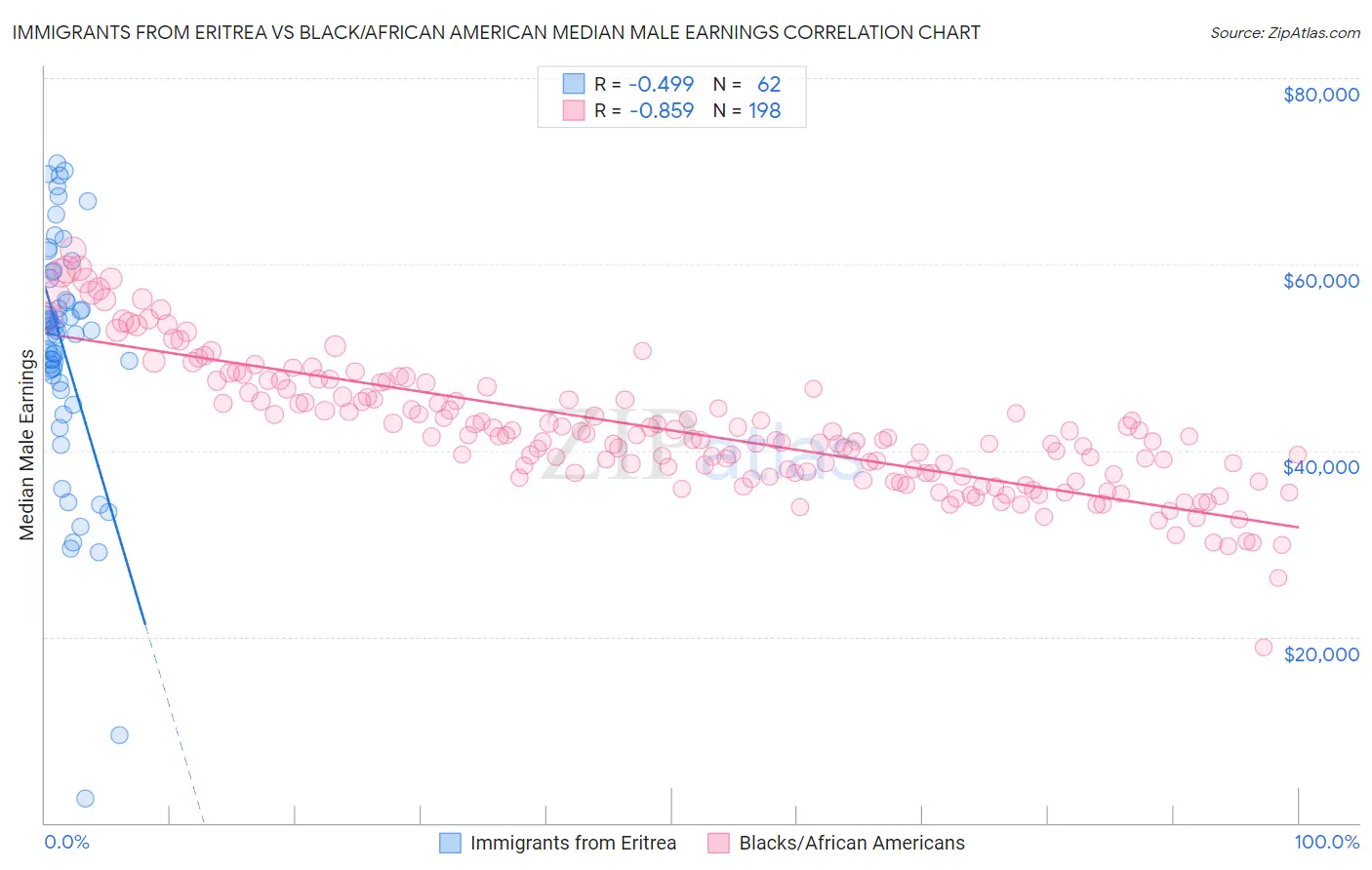 Immigrants from Eritrea vs Black/African American Median Male Earnings