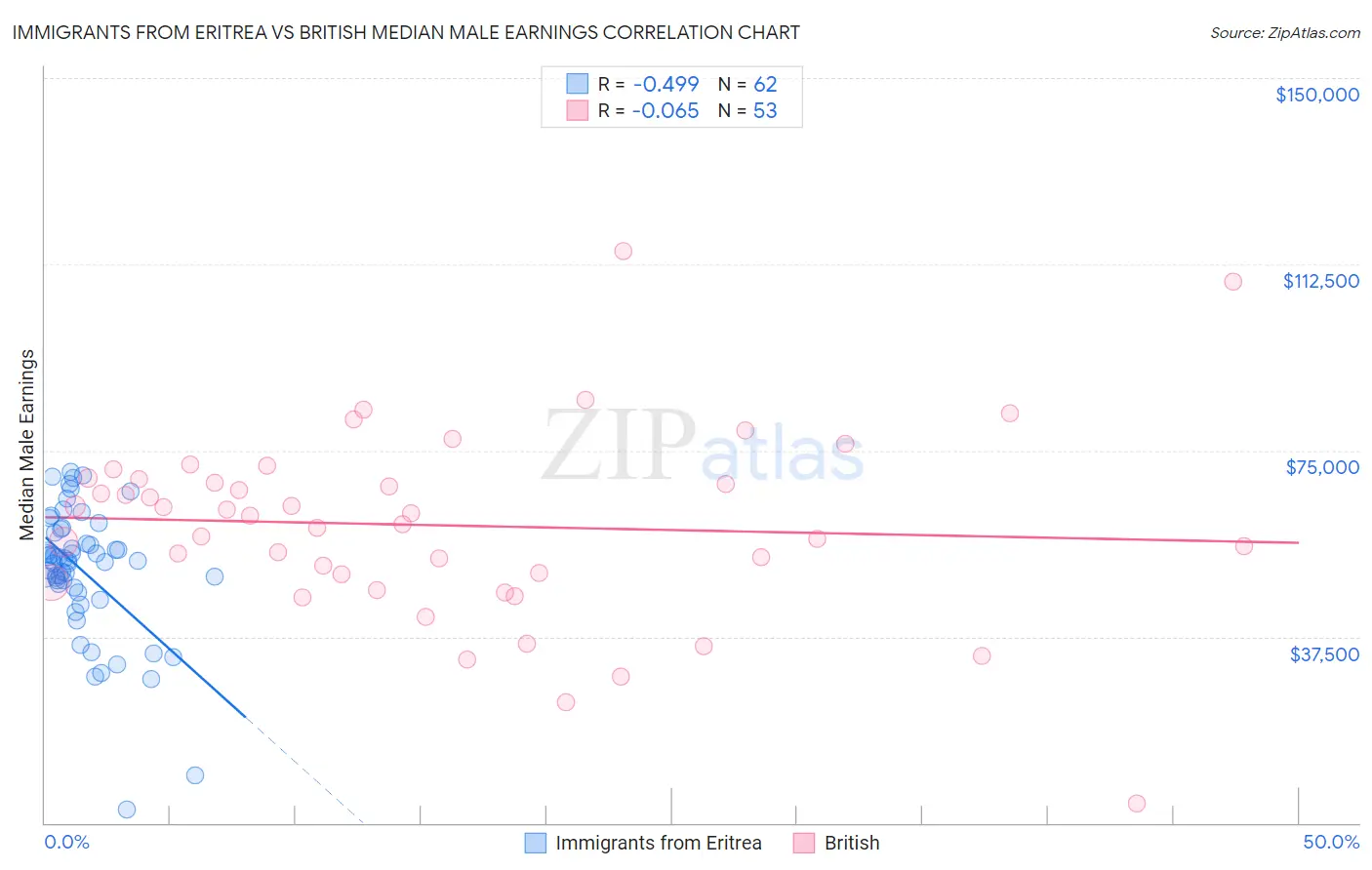 Immigrants from Eritrea vs British Median Male Earnings